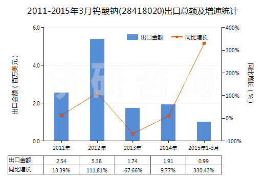 2011-2015年3月鎢酸鈉(28418020)出口總額及增速統(tǒng)計(jì)